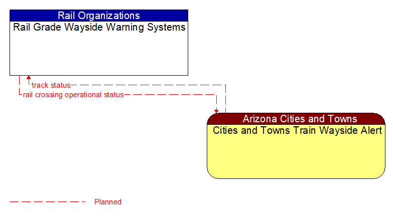 Rail Grade Wayside Warning Systems to Cities and Towns Train Wayside Alert Interface Diagram