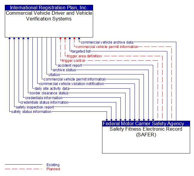 Commercial Vehicle Driver and Vehicle Verification Systems to Safety Fitness Electronic Record (SAFER) Interface Diagram