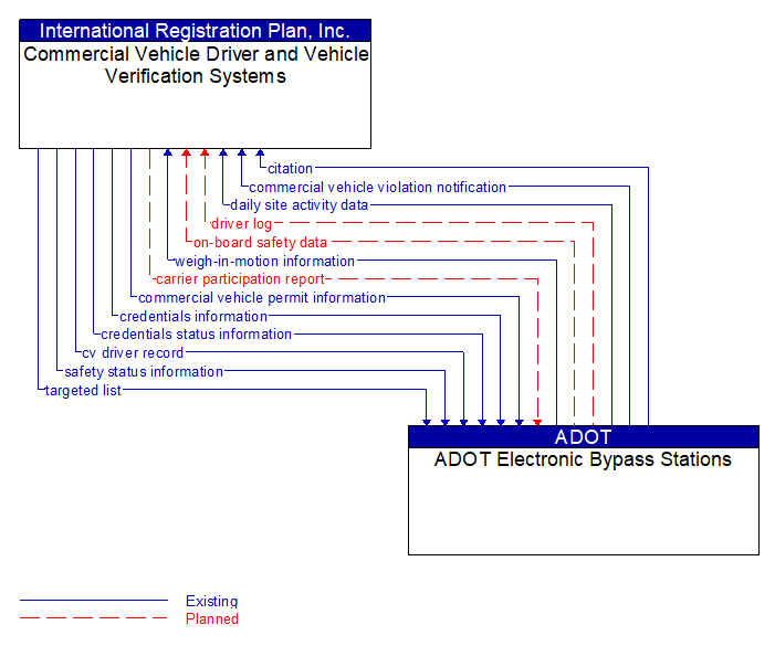 Commercial Vehicle Driver and Vehicle Verification Systems to ADOT Electronic Bypass Stations Interface Diagram