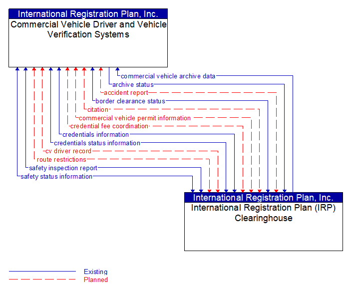 Commercial Vehicle Driver and Vehicle Verification Systems to International Registration Plan (IRP) Clearinghouse Interface Diagram