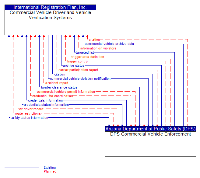 Commercial Vehicle Driver and Vehicle Verification Systems to DPS Commercial Vehicle Enforcement Interface Diagram