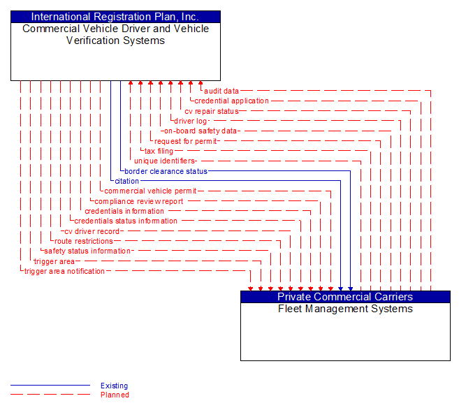 Commercial Vehicle Driver and Vehicle Verification Systems to Fleet Management Systems Interface Diagram