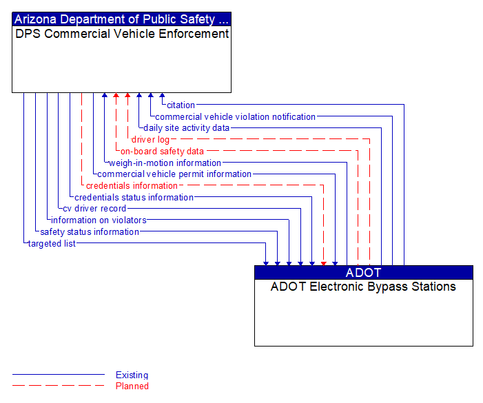 DPS Commercial Vehicle Enforcement to ADOT Electronic Bypass Stations Interface Diagram