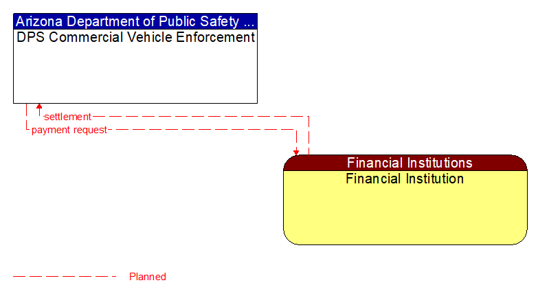 DPS Commercial Vehicle Enforcement to Financial Institution Interface Diagram