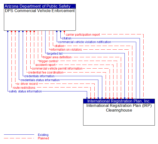 DPS Commercial Vehicle Enforcement to International Registration Plan (IRP) Clearinghouse Interface Diagram