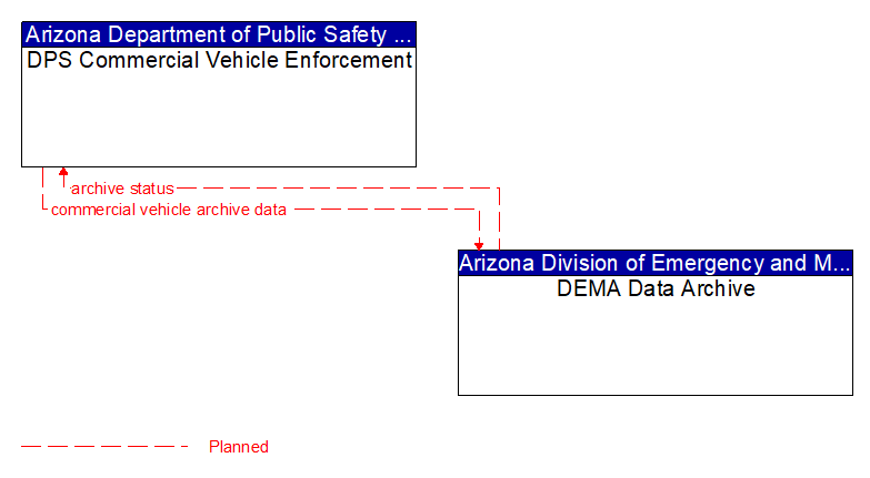 DPS Commercial Vehicle Enforcement to DEMA Data Archive Interface Diagram