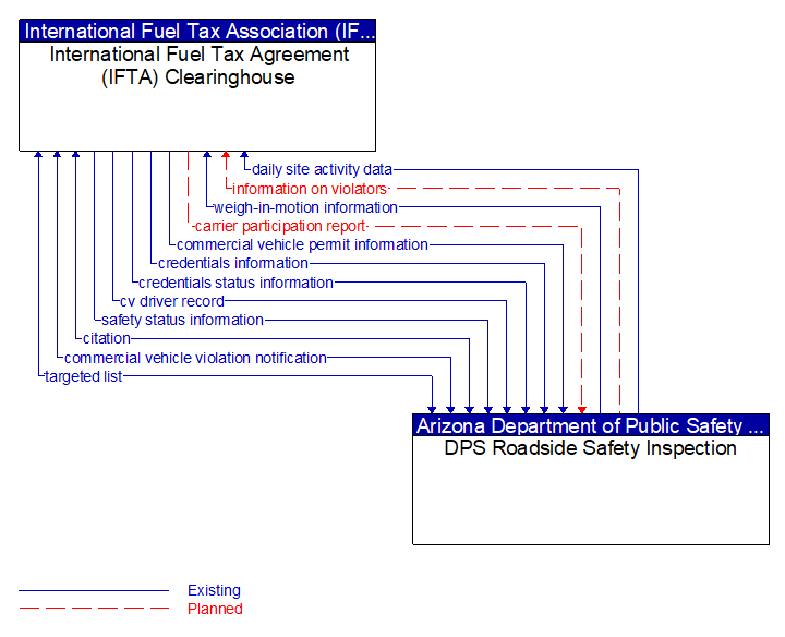 International Fuel Tax Agreement (IFTA) Clearinghouse to DPS Roadside Safety Inspection Interface Diagram