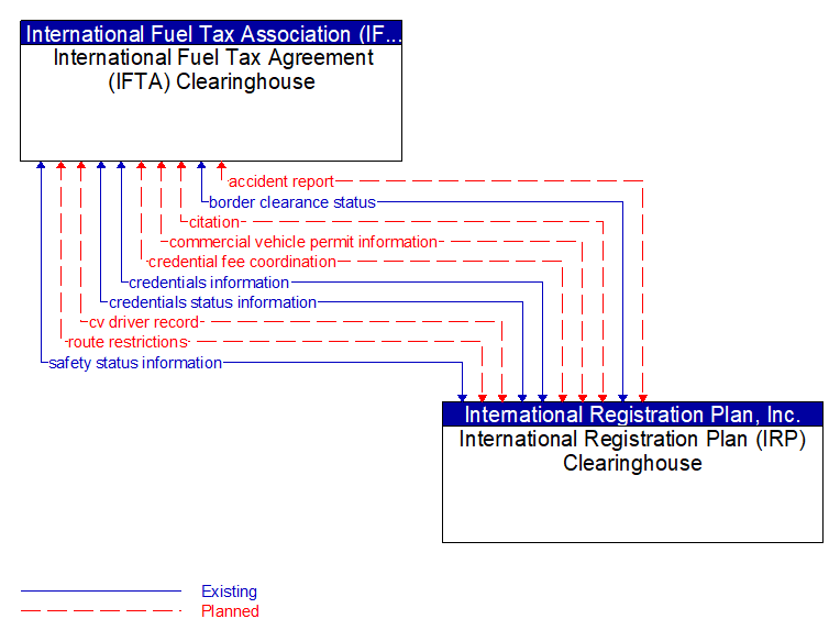 International Fuel Tax Agreement (IFTA) Clearinghouse to International Registration Plan (IRP) Clearinghouse Interface Diagram