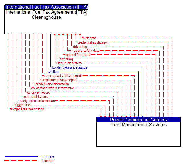 International Fuel Tax Agreement (IFTA) Clearinghouse to Fleet Management Systems Interface Diagram