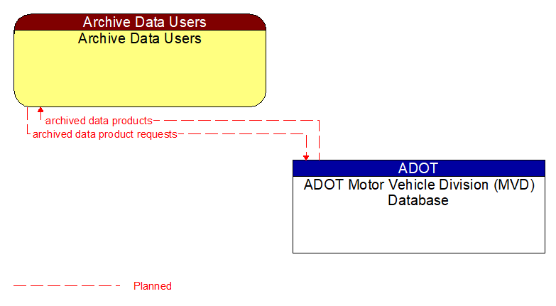 Archive Data Users to ADOT Motor Vehicle Division (MVD) Database Interface Diagram