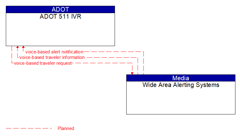 ADOT 511 IVR to Wide Area Alerting Systems Interface Diagram