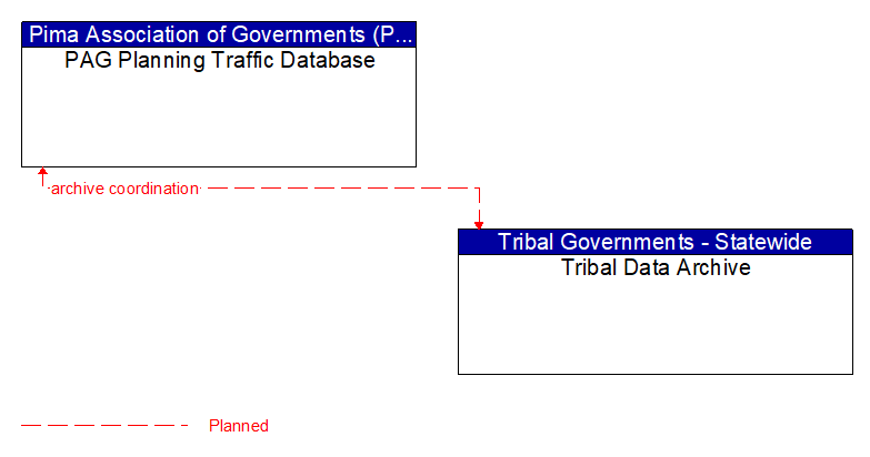 PAG Planning Traffic Database to Tribal Data Archive Interface Diagram