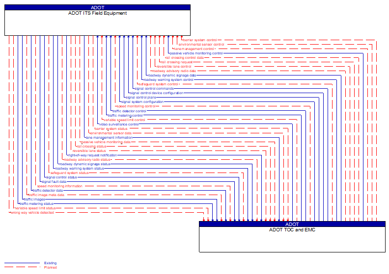 ADOT ITS Field Equipment to ADOT TOC and EMC Interface Diagram