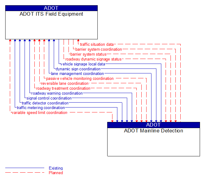 ADOT ITS Field Equipment to ADOT Mainline Detection Interface Diagram