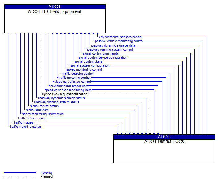 ADOT ITS Field Equipment to ADOT District TOCs Interface Diagram