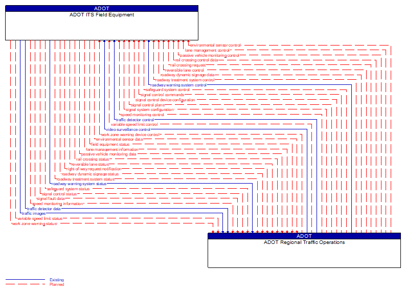 ADOT ITS Field Equipment to ADOT Regional Traffic Operations Interface Diagram