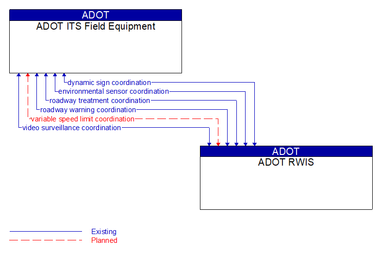 ADOT ITS Field Equipment to ADOT RWIS Interface Diagram