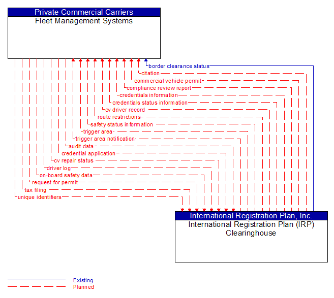 Fleet Management Systems to International Registration Plan (IRP) Clearinghouse Interface Diagram