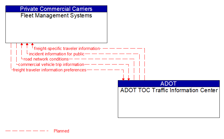 Fleet Management Systems to ADOT TOC Traffic Information Center Interface Diagram