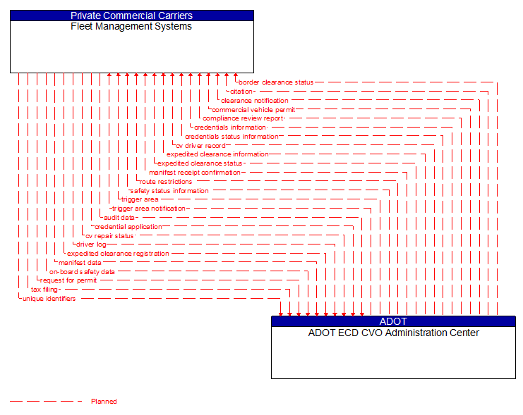 Fleet Management Systems to ADOT ECD CVO Administration Center Interface Diagram