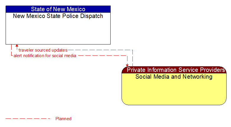 New Mexico State Police Dispatch to Social Media and Networking Interface Diagram