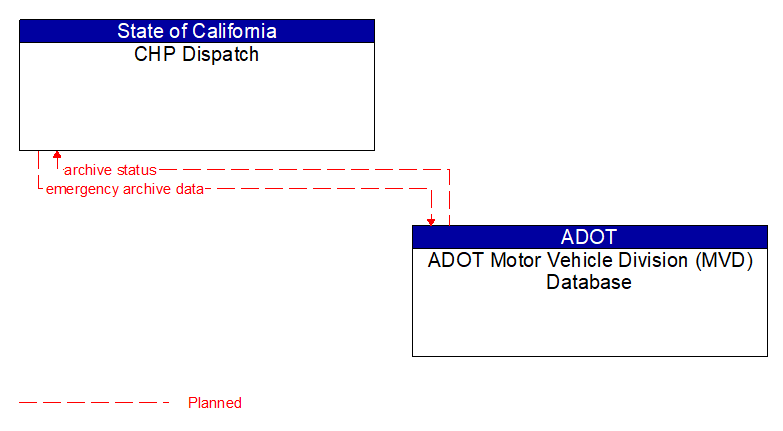 CHP Dispatch to ADOT Motor Vehicle Division (MVD) Database Interface Diagram