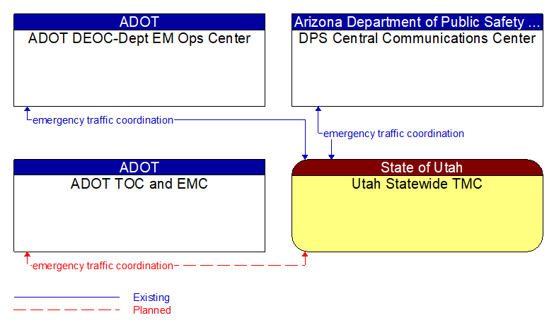 Context Diagram - Utah Statewide TMC