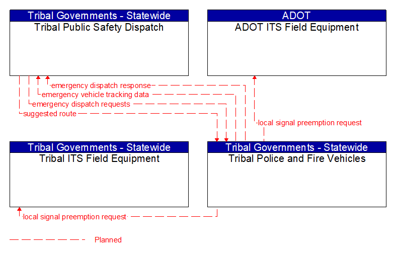 Context Diagram - Tribal Police and Fire Vehicles