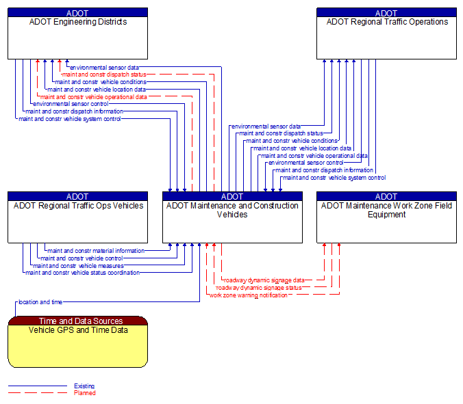 Context Diagram - ADOT Maintenance and Construction Vehicles