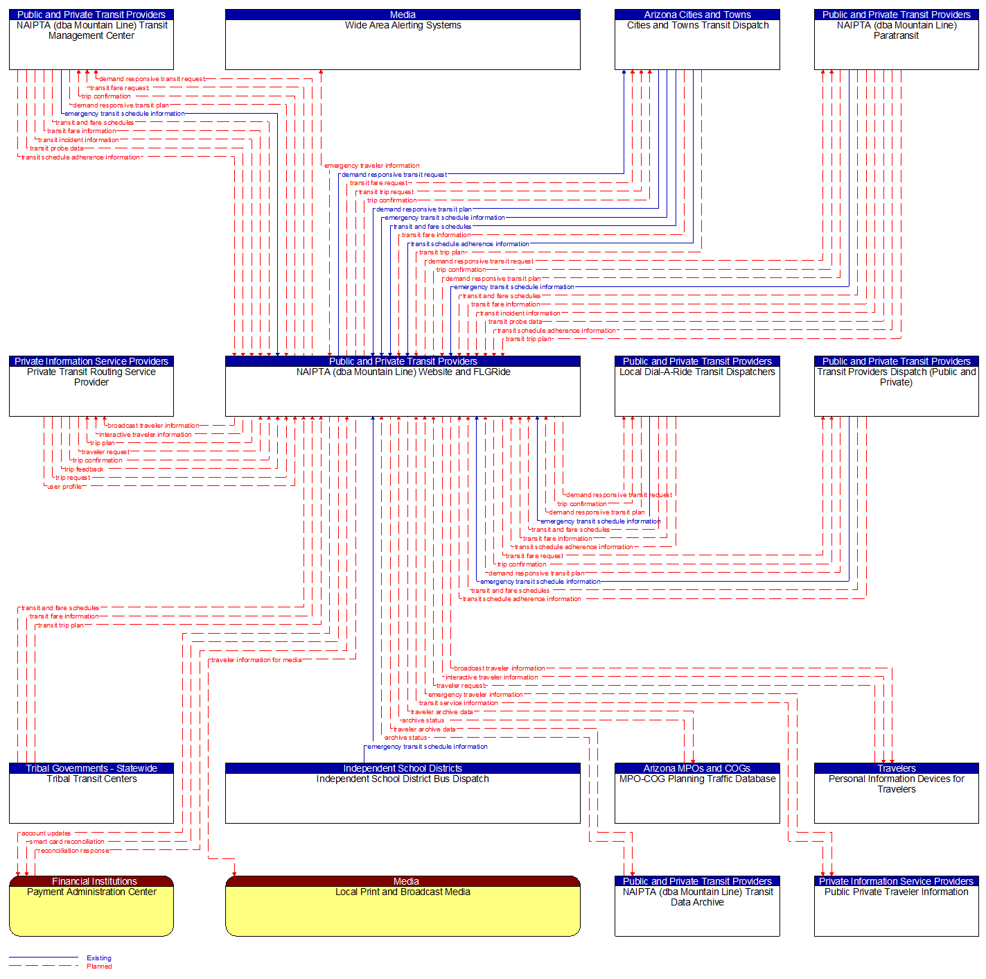 Context Diagram - NAIPTA (dba Mountain Line) Website and FLGRide