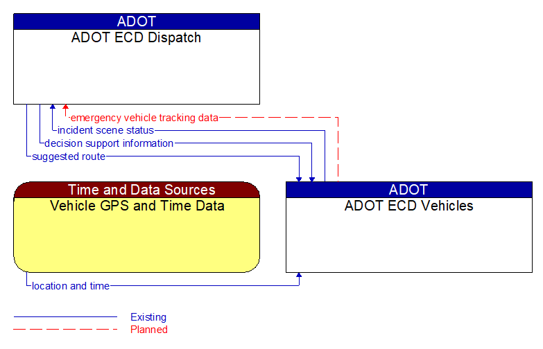 Context Diagram - ADOT ECD Vehicles
