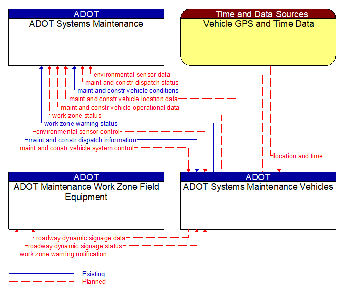 Context Diagram - ADOT Systems Maintenance Vehicles