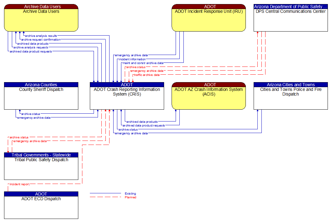 Context Diagram - ADOT Crash Reporting Information System (CRIS)