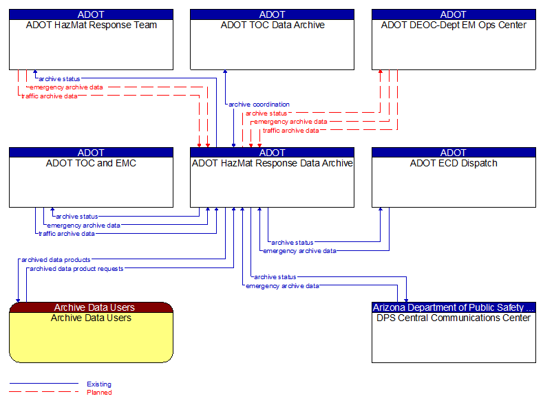 Context Diagram - ADOT HazMat Response Data Archive