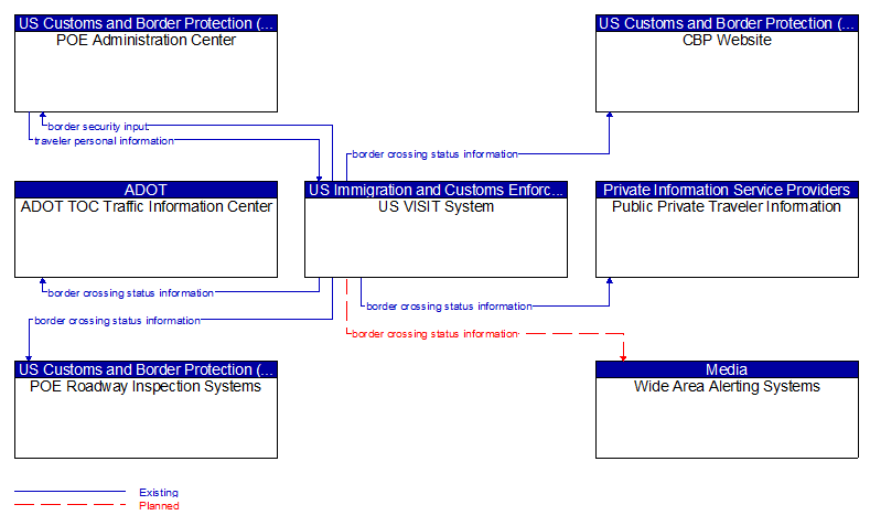 Context Diagram - US VISIT System