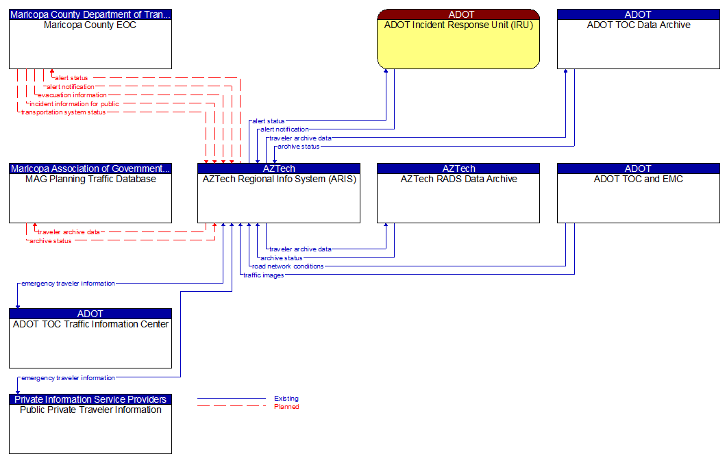 Context Diagram - AZTech Regional Info System (ARIS)