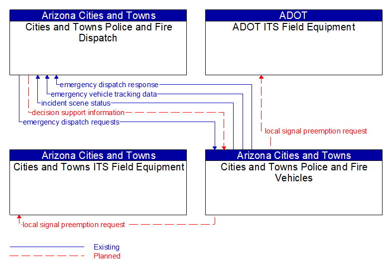 Context Diagram - Cities and Towns Police and Fire Vehicles