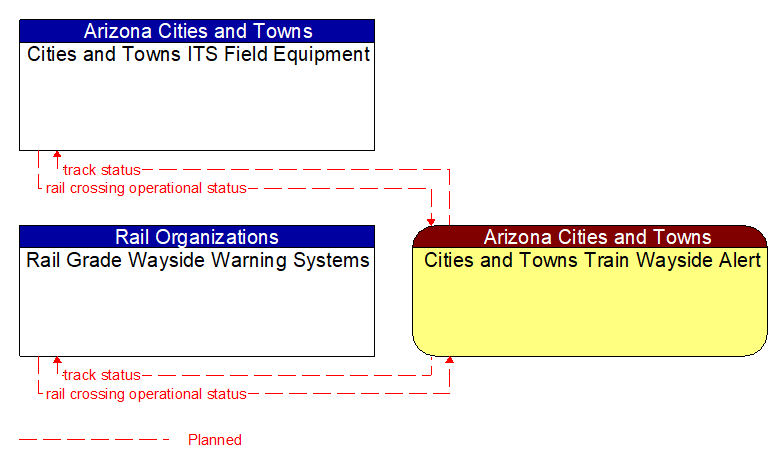 Context Diagram - Cities and Towns Train Wayside Alert