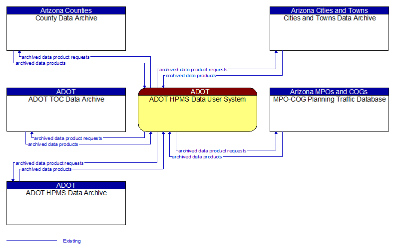 Context Diagram - ADOT HPMS Data User System