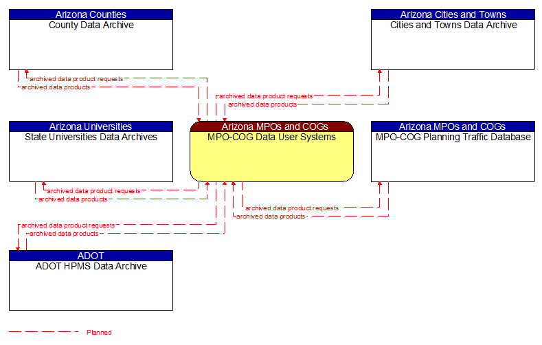 Context Diagram - MPO-COG Data User Systems
