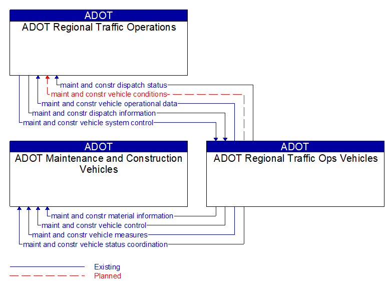 Context Diagram - ADOT Regional Traffic Ops Vehicles