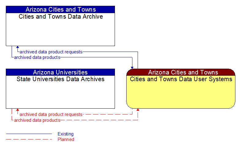 Context Diagram - Cities and Towns Data User Systems