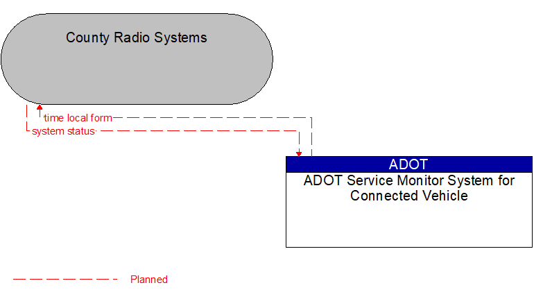 Context Diagram - County Radio Systems