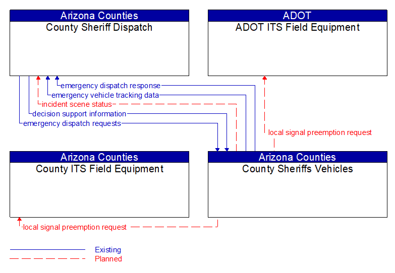 Context Diagram - County Sheriffs Vehicles