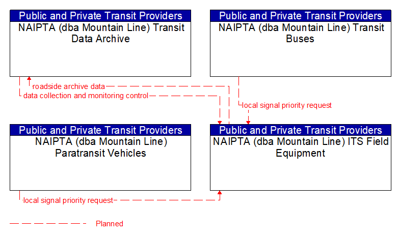 Context Diagram - NAIPTA (dba Mountain Line) ITS Field Equipment