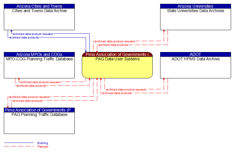 Context Diagram - PAG Data User Systems