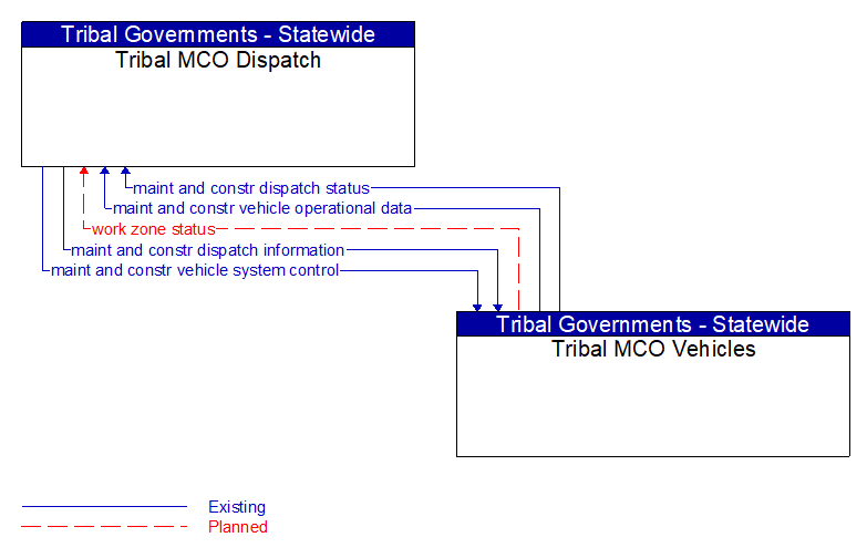 Context Diagram - Tribal MCO Vehicles
