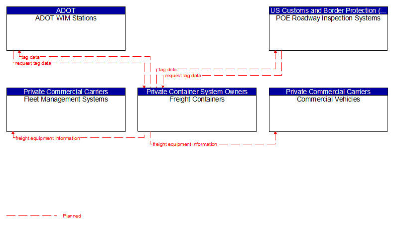 Context Diagram - Freight Containers