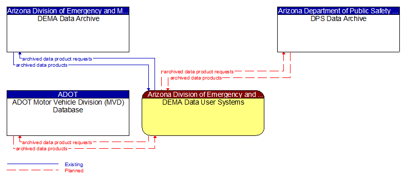 Context Diagram - DEMA Data User Systems