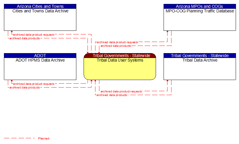 Context Diagram - Tribal Data User Systems